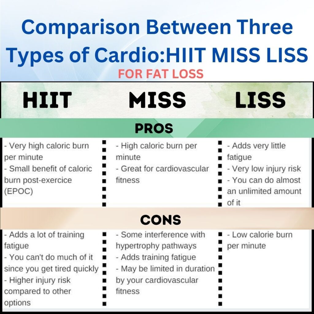 Comparison Between Three types of CardioHIIT MISS LISS